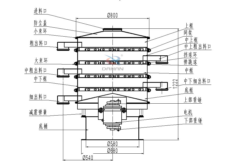 800型全不銹鋼振動(dòng)篩結(jié)構(gòu)：防塵蓋，出料口，大束環(huán)，中框，底框，上下重錘。