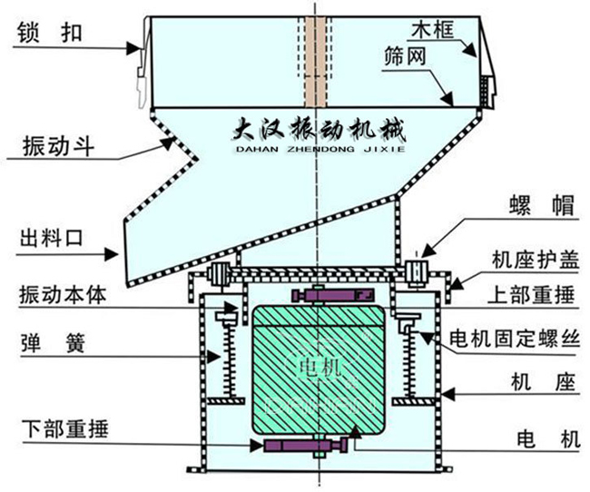 過濾篩結(jié)構(gòu)：出料口，振動(dòng)本體，彈簧，篩網(wǎng)，螺帽等。