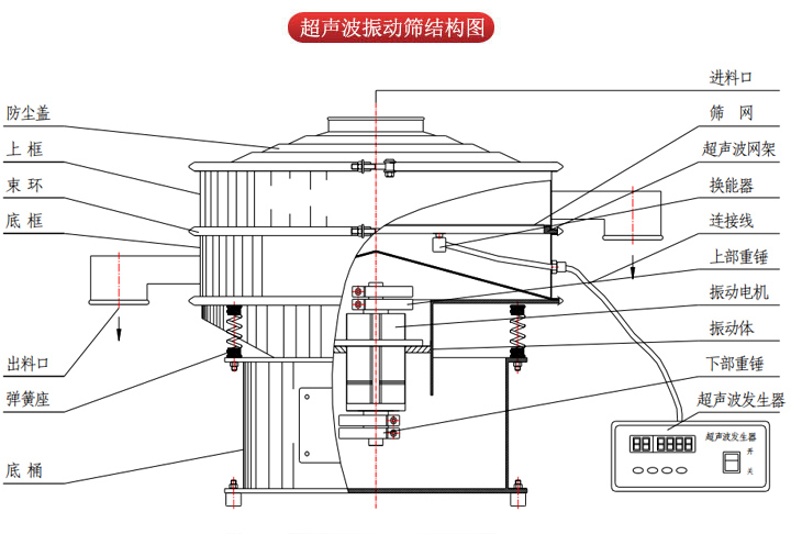 超聲波振動(dòng)篩由進(jìn)料口，篩網(wǎng)，防塵蓋，網(wǎng)架，出料口束環(huán)，加重塊，彈簧，機(jī)座，振動(dòng)電機(jī)，下部重錘等部件組成。