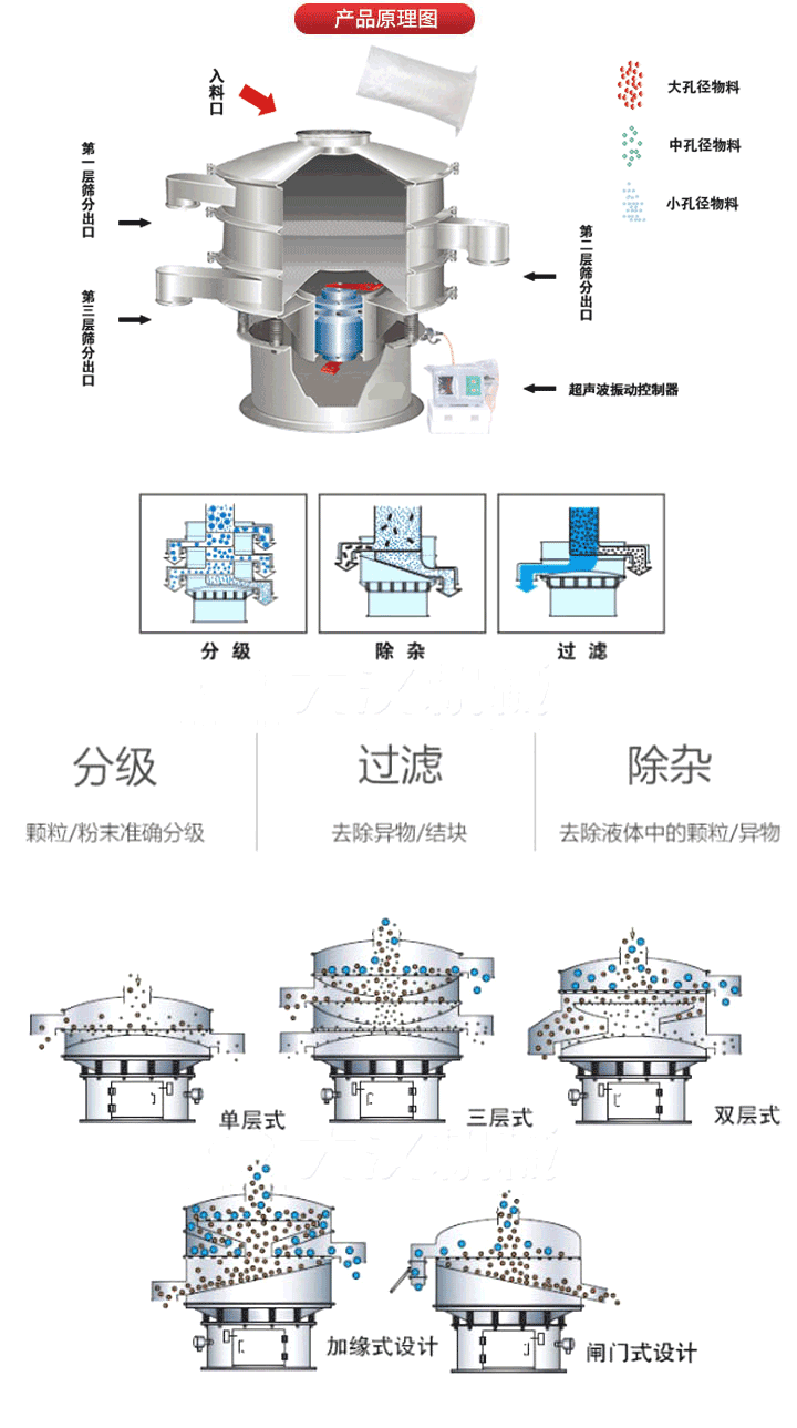 超聲波振動(dòng)篩工作原理:將220V、50Hz或110V、60Hz電能輸入超聲波電源通過超聲波換能器轉(zhuǎn)化為18KHz的高頻電能,該系統(tǒng)在傳統(tǒng)的振動(dòng)篩基礎(chǔ)上在篩網(wǎng)上引入一個(gè)低振幅、高頻率的超聲振動(dòng)波（機(jī)械波），以改善超微細(xì)分體的篩分性能。從而解決了強(qiáng)吸附性、易團(tuán)聚、高靜電、高精細(xì)、高密度、輕比重等篩分難題。