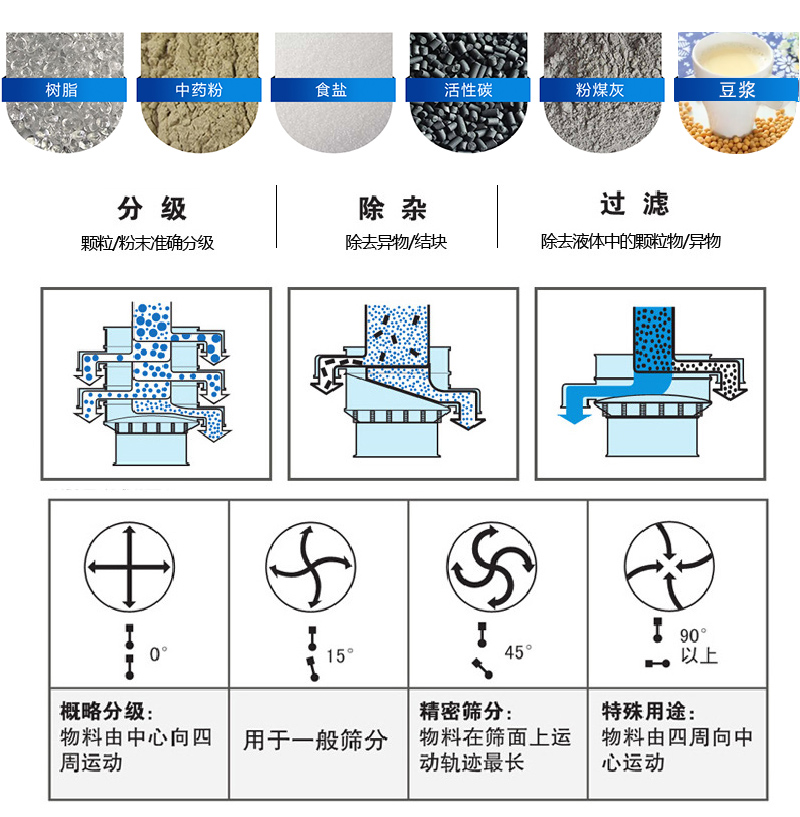 振蕩篩適用范圍：顆粒，粉末，粘液等物料的篩分
