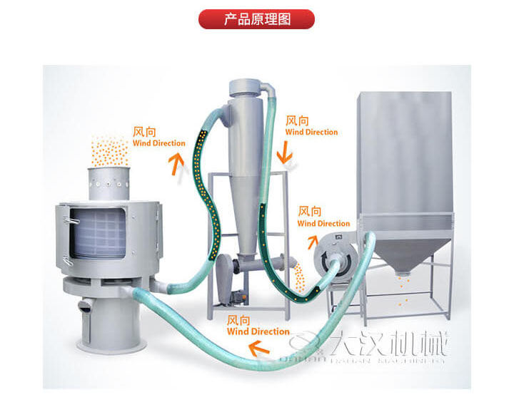 氣流篩是通過將負(fù)壓氣流將物料于空氣混合后，進(jìn)入篩機(jī)風(fēng)輪中間，通過風(fēng)輪葉片施加足夠的離心力，向桶狀的篩網(wǎng)噴射過網(wǎng)，經(jīng)過蝸殼收集，不能過網(wǎng)的物料由自動排渣口排出，從而實現(xiàn)物料的篩分目的。