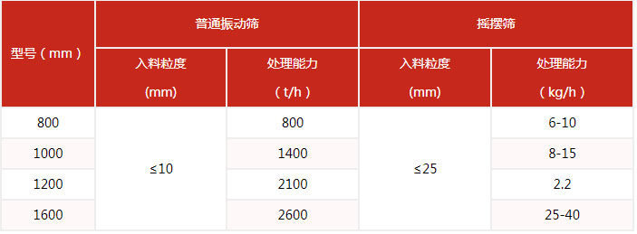 搖擺篩的篩分產(chǎn)量與該設(shè)備的網(wǎng)目細(xì)度有很多的關(guān)系。
