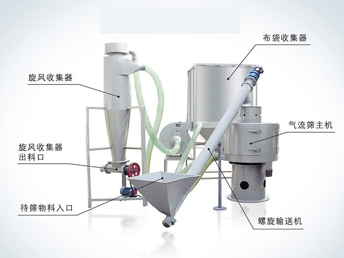 氣流篩配套設(shè)備：旋風(fēng)收集器，布袋收集器，旋風(fēng)收集器出料口，氣流篩主機(jī)，待篩物料入口，螺旋輸送器。
